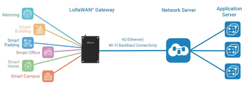 lorawan gateway cloud application server